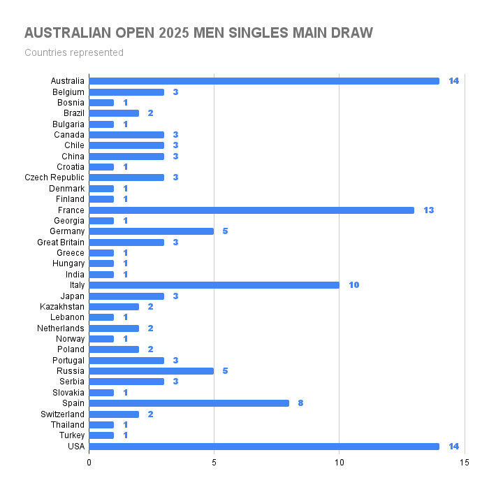 Countries represented at the Australian Open 2025 Tennis Pro Guru